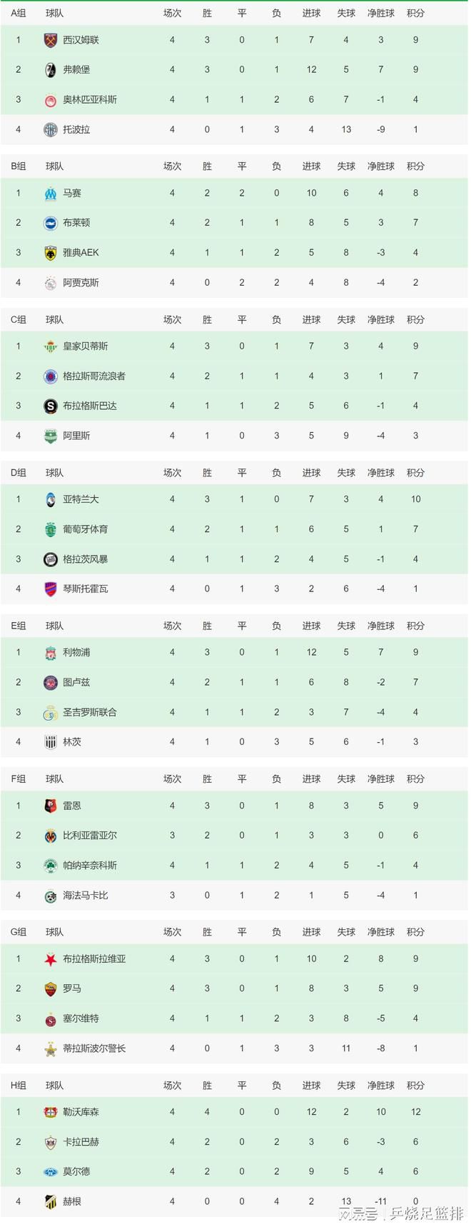 皇马补时绝杀1-0领先。